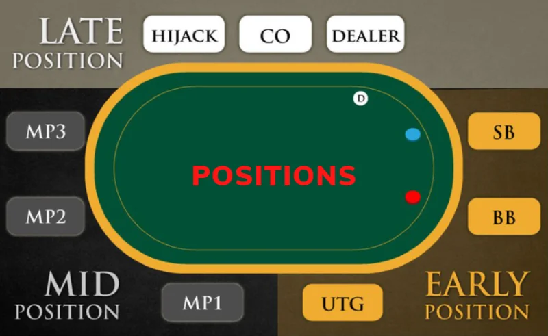 những thuật ngữ poker về vị trí trong bàn cược